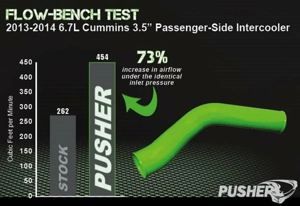 Pusher | 2013-2018 Dodge Ram 6.7 Cummins 3.5 Inch Mega Passenger Side Intercooler Tube 2